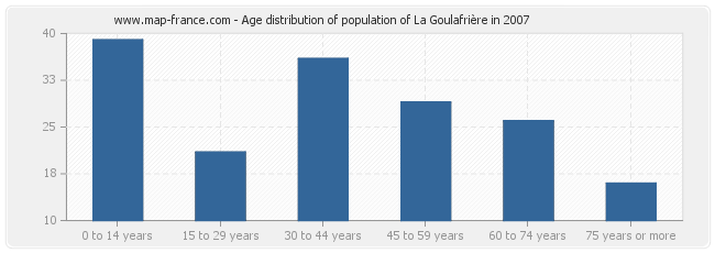 Age distribution of population of La Goulafrière in 2007
